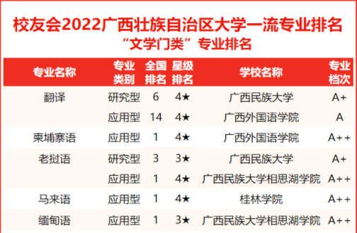 2022广西壮族自治区大学专业排名公布，我校多个专业名列前茅